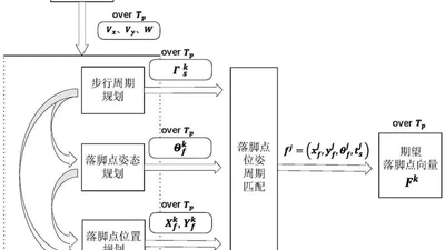 A Footstep Planning Method for Biped Robots Based on Variable-Parameter Velocity Mapping and Quadratic Programming featured image