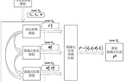 A Footstep Planning Method for Biped Robots Based on Variable-Parameter Velocity Mapping and Quadratic Programming featured image