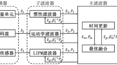 A Center-of-Mass State Estimation Method for Biped Robot Walking Based on Federated Kalman Filtering featured image