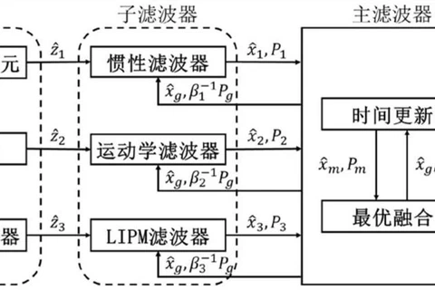 A Center-of-Mass State Estimation Method for Biped Robot Walking Based on Federated Kalman Filtering featured image