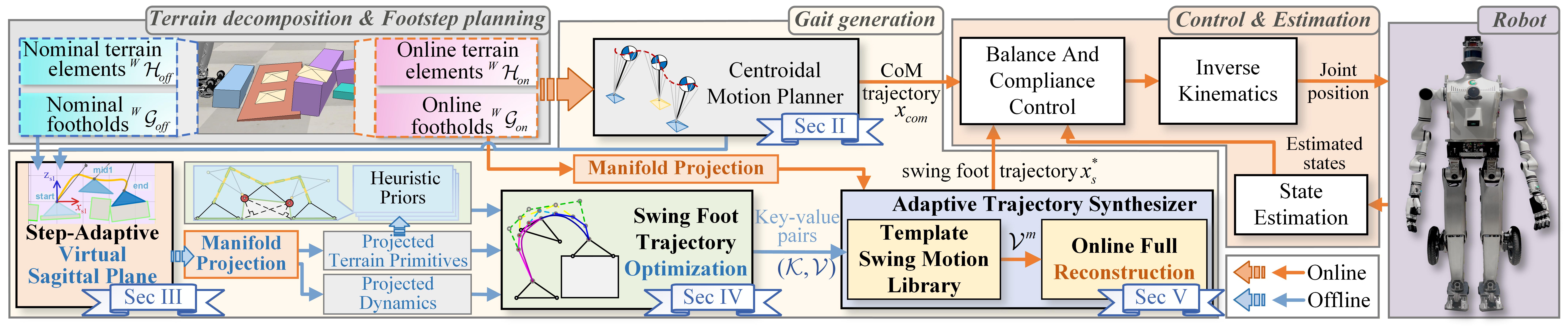 Online Terrain-Aware Bipedal Gait Generation via Manifold Projection ...