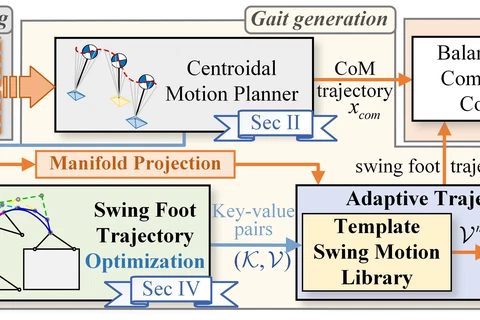 Online Terrain-Aware Bipedal Gait Generation via Manifold Projection and Optimization-Guided Motion Libraries featured image