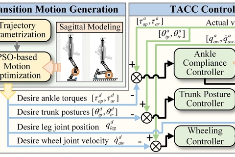 Towards high mobility and adaptive mode transitions: Transformable wheel-biped humanoid locomotion strategy featured image